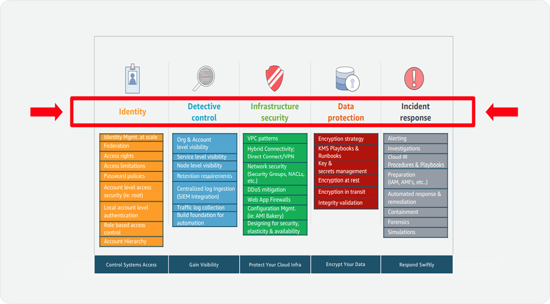 클라우드 보안 컨설팅 진단범위