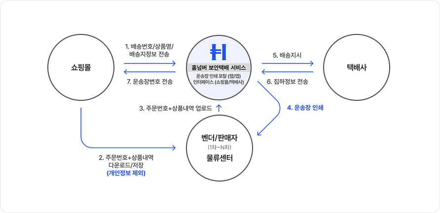 홈넘버 보안택배 서비스 프로세스