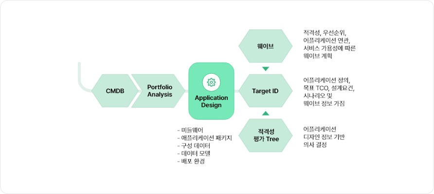 클라우드 네이티브 전환 서비스