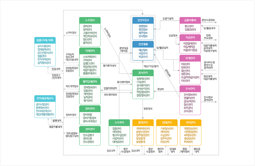 e-Novator ERP 구성도