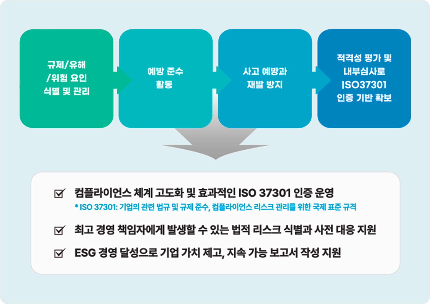 준법경영관리 시스템 운영 프로세스