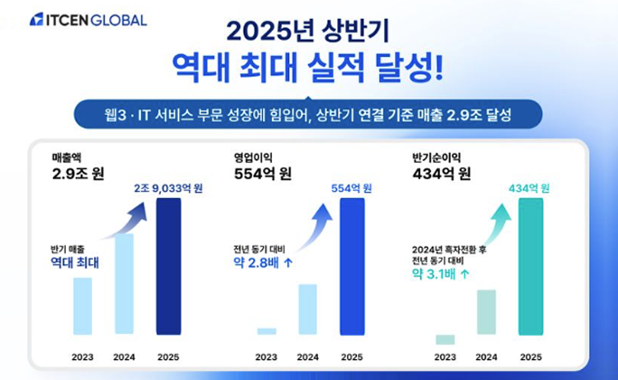 실적을 나타내는 자료 이미지