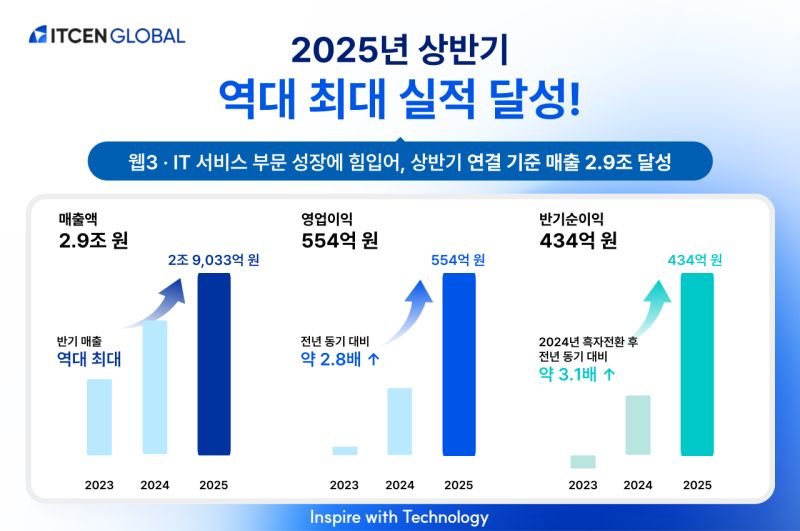 아이티센글로벌, 2025 상반기 매출 2.9조 원 돌파 이미지