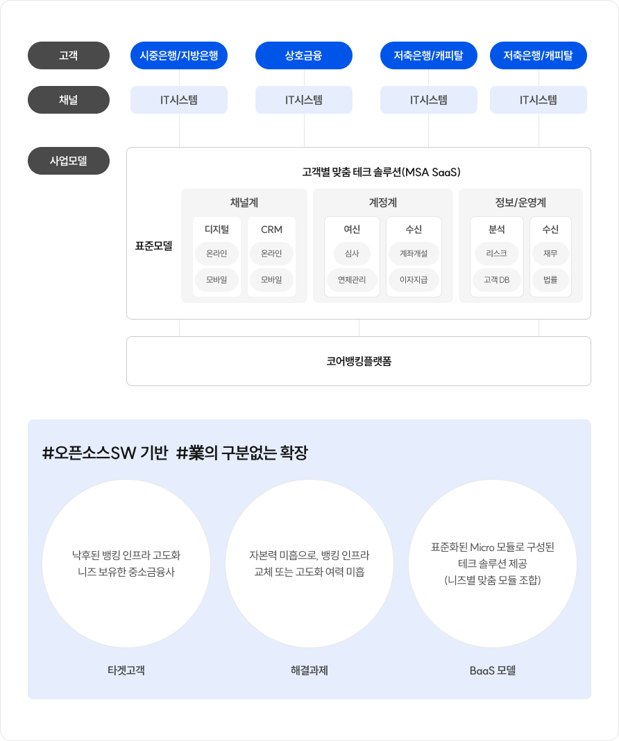 오픈뱅킹 플랫폼 구조
