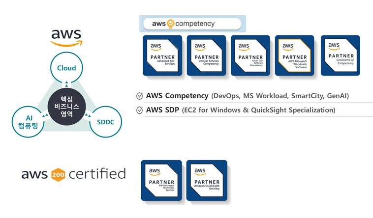 아이티센씨티에스가 보유하고 있는 AWS 전문 인증. 아이티센씨티에스가 AWS Gen AI 컴피턴시를 획득함으로써 AI 전략 수립부터 고성능 인프라 구축까지 전 영역에 걸친 AWS 전문성을 공식적으로 공인받았다.