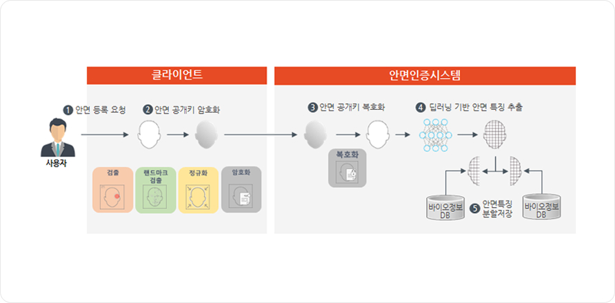 EdgeBio 주요기능 1