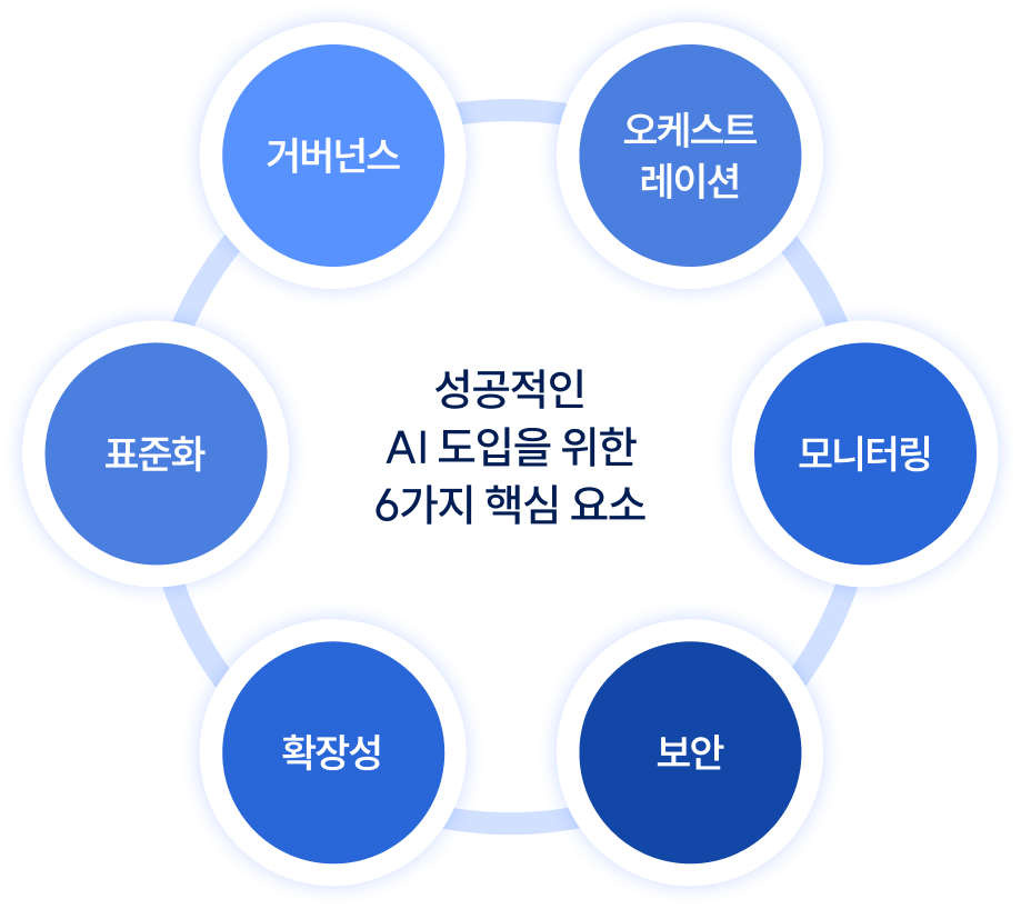 엔터프라이즈를 위한 Multi Agents 관리 요소