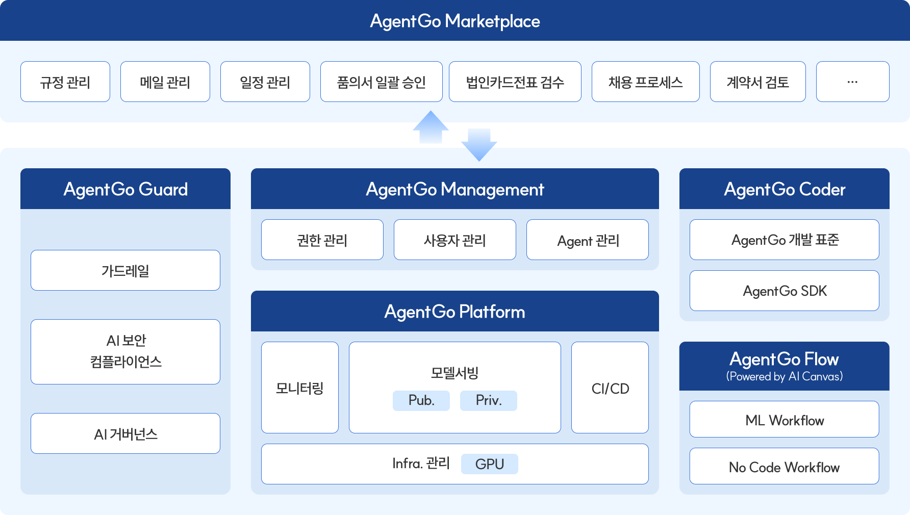 AgentGo 구성도