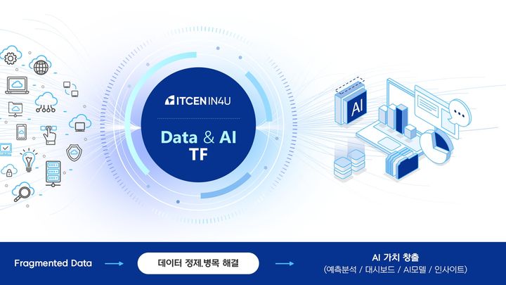 데이터·AI 전문기업 아이티센인포유는 기업들이 인공지능(AI) 도입 과정에서 겪는 막대한 비용과 데이터 단절 문제를 해결하기 위해 '데이터-AI' 통합 실행 체계를 가동한다.