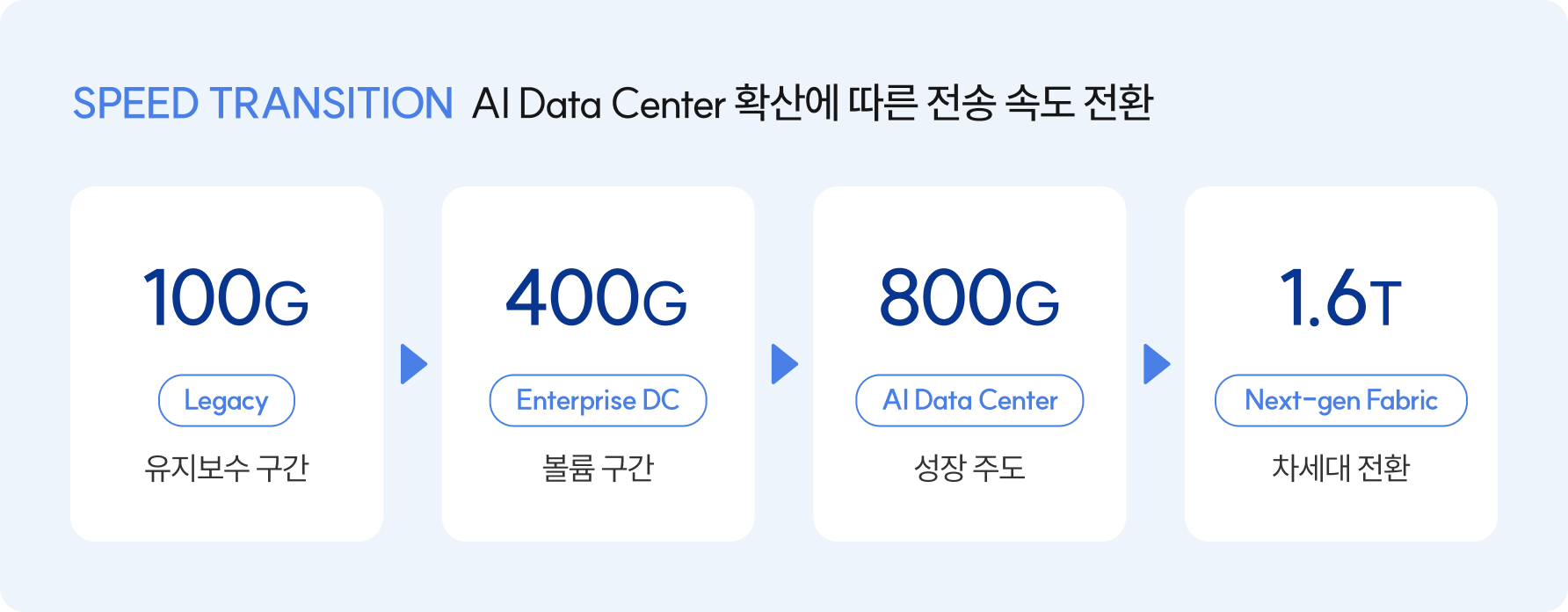 12.png AI Data Center 확산에 따른 전송 속도 전환