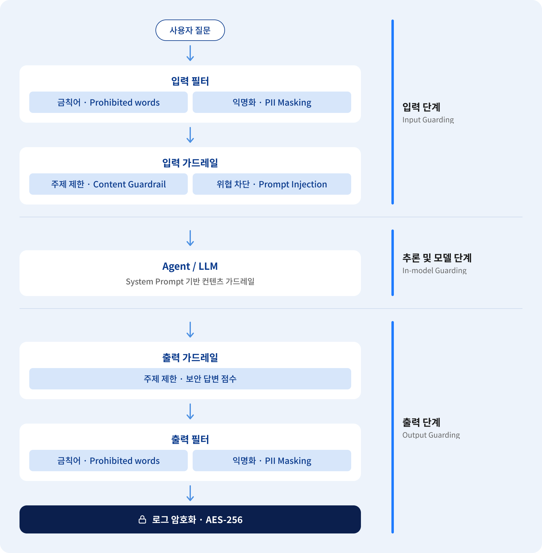 입력, 모델, 출력 단계별 가드레일 흐름도